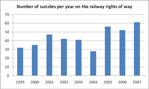 number of suicides per year on the railway rights of way