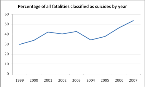 percentage of all fatalities classified as suicides by year