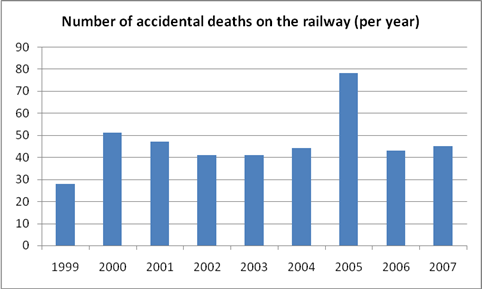 Number of accidental deaths on the railwy(per year)