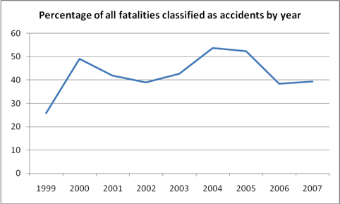 percentage of all fatalities classified by year