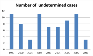 number of undetermined cases