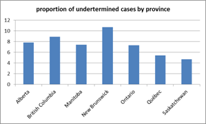 proportion of undetermined cases by province