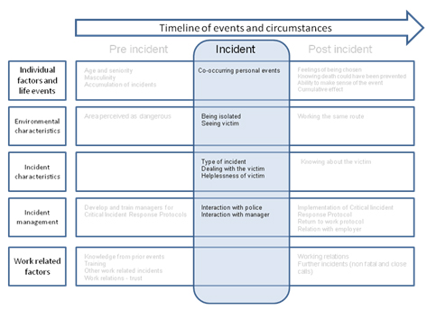 incidents