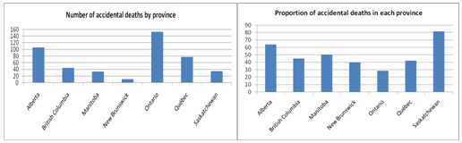 Accidental deaths by province