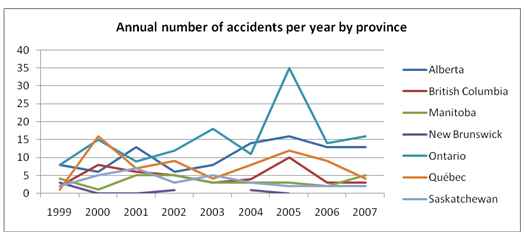 Annual Number of accidents per year by province